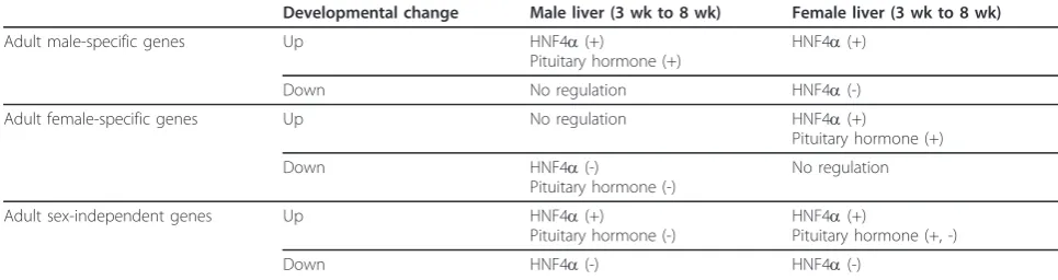 Table 5 Summary of the proposed role of HNF4a and pituitary hormone in developmental changes in liver geneexpression