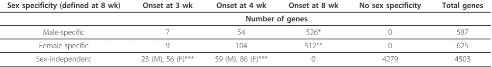 Table 1 Gene count distribution and onset of sex specificity