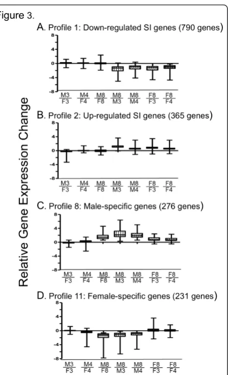 Figure 2 Numbers of sex-specific genes and patterns ofprimarily down regulated or are not regulated in male liver, while infemale liver they are mostly not regulated.developmental regulation of adult sex-specific genes and adultsex-independent genes
