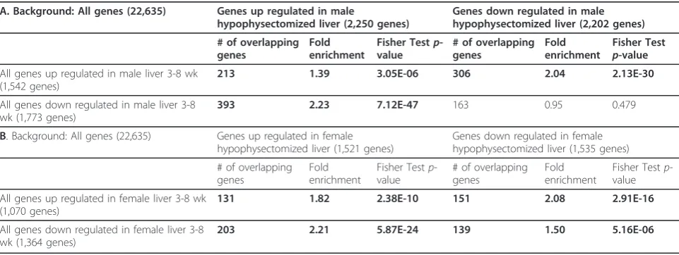 Table 2 Genes showing developmental changes are enriched for genes altered by liver-specific deletion of HNF4a