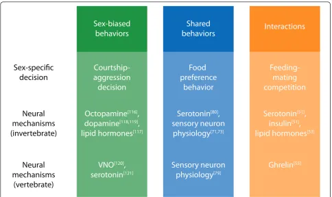 Figure 4 Sex differences in behavioral decision-making and the modulation of shared circuits