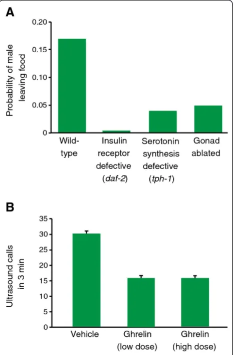 Figure 1 The expression of mutually-exclusive shared and sex-specific behaviors is decided by interactions of monoamine,peptide, and lipid hormone pathways