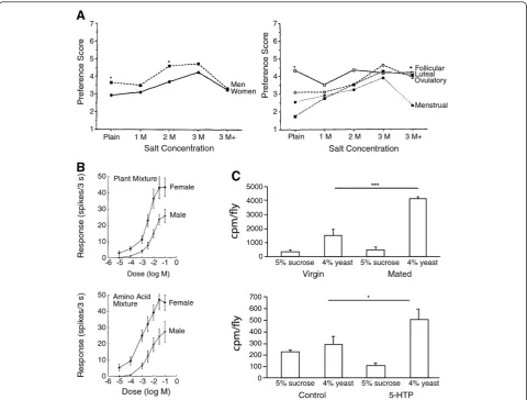 Figure 2 Sex-specific food-preference decisions are influenced by modulated sensory functionpreference for salt, and salt preference in women changes over the menstrual cycle