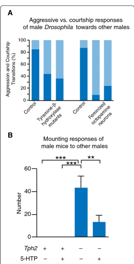 Figure 3 Sex-specific social decision-making is regulated bymonoamine signaling. A. Male Drosophila typically respond withaggression towards other males, though they will sometimesattempt to court them