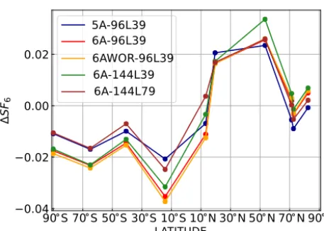 Table 2. Simulated mean gradients of COdomains, the corresponding sites are weighted by the inverse of theirstandard deviation
