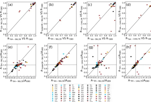 Figure 6. (a) Correlations between the observed and simulated CO(the panel) and are coloured according to their category