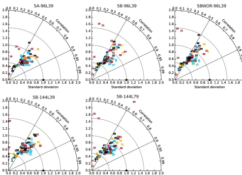 Figure 8. Taylor diagrams showing correlations and normalized standard deviations (NSDs: the ratio of the simulated to observed standarddeviation) between the simulated and observed CO2 synoptic variability for all surface stations