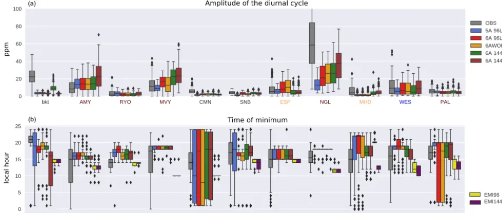 Figure 9. (a) Box plots of the peak-to-peak amplitude (maximum concentration minus minimum concentration) of the mean diurnal cyclepurple (144for July–September for observed (grey) and modelled (colours) CO2 for each model simulation during the years 2011–