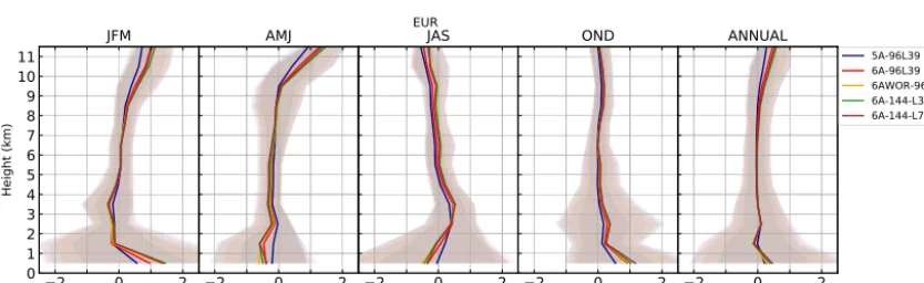 Figure 10. Bias (model–observations, thick lines) and associated standard deviation (shaded areas) for the monthly CO2 vertical proﬁledifferences over North America during the period 2008–2014