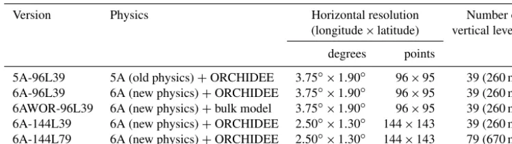 Table 1. Description of the simulations. The vertical spacing averaged over the tropics (between the surface and 10 km) is indicated inbrackets.