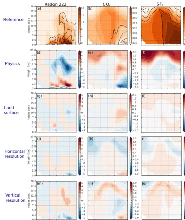 Figure 3. Zonal mean mole fraction ofbetween 6A-144L39 and 6A-96L39 (effect of the horizontal resolution).deviation is superimposed with contour lines.new physics)
