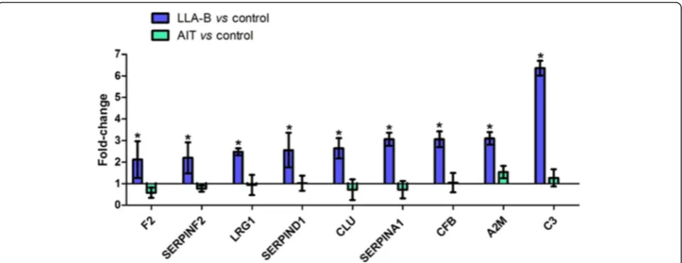 Fig. 2 Panel of candidate protein biomarkers for B-ALL. Blue columns represent the expression levels of the proteins in B-ALL patients at the timeof diagnosis in relation to the control