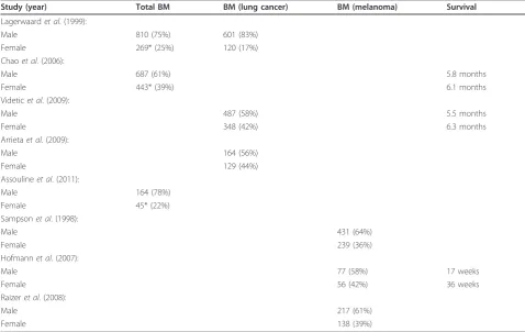 Table 1 Sex dependent pattern of brain metastases (BM)
