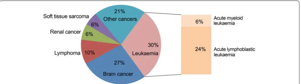 Fig. 1 Main types of childhood cancers. The ideogram shows the different proportions of cancers affecting paediatric patients