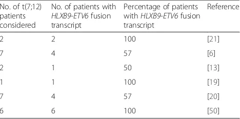 Table 1 Proportion of patients showing an HLXB9-ETV6 fusiontranscript