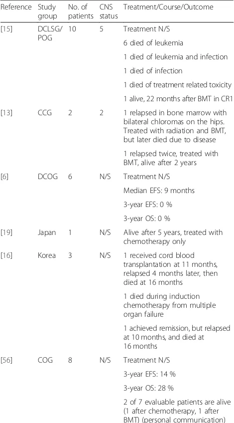 Table 2 Summary of reports of t(7;12) leukaemias withtreatments and clinical outcome