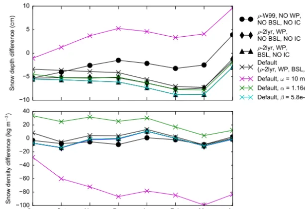 Figure 4. Differences between the mean (1980–1991) seasonal cycles in the drifting station data against various conﬁgurations of NESOSIM.The different symbols represent different levels of model sophistication – ρ-W99: climatological Warren snow density, ρ