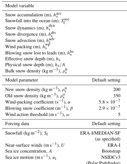 Table 1. Default model forcings and parameter settings used by NE-SOSIM.