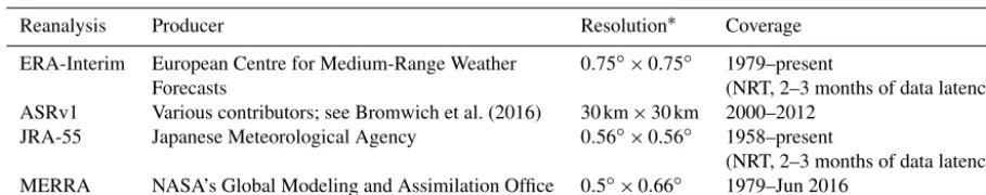 Table 2. Summary of the four different reanalysis datasets used in this study (data availability often subject to change/updates; informationis given at the date of submission).