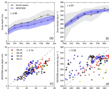 Figure 3. Comparison of NESOSIM snow depthand 1991. Panelscoefﬁcient, while the colors indicate the different stations that collected the data