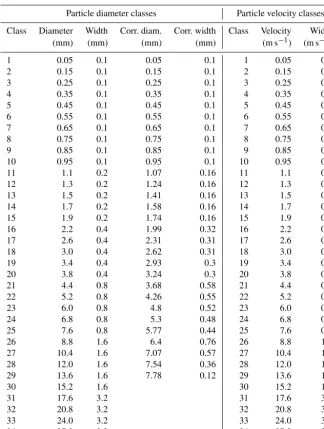 Table 1. Deﬁnition of the classes of particle size and velocity for the PWS100.