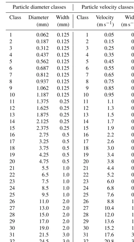 Table 2. Deﬁnition of the classes of particle size and velocity forthe Parsivel2.