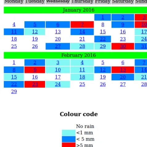Figure 2. Temporal evolution of the rain rate and cumulative rainfall depth over the months of the measurement campaign for the threedisdrometers.