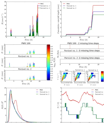 Figure 4. Quicklook of the disdrometer data available on 10 January 2016.