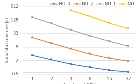 Figure 9. Performance scaling on (a) Peta-5–CPU (Intel Xeon CPU) and (b) Peta-5–KNL (Intel Xeon Phi) at different mesh sizes with pureMPI (solid) and MPI+OpenMP (dashed).