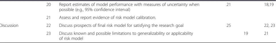Table 1 RiGoR: reporting guidelines for risk models (Continued)