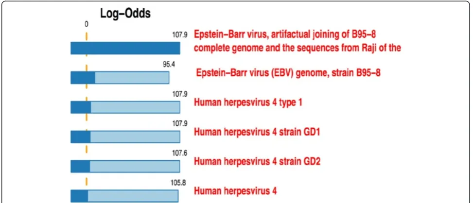 Table 1 Distribution of EBV-status of lymphoma cases inthe study