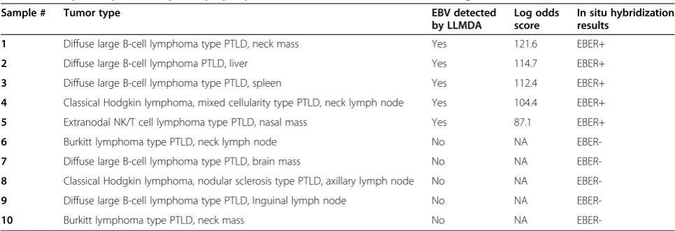 Table 2 Analysis of post-transplant lymphoproliferative disorder (PTLD) cases using the LLMDA
