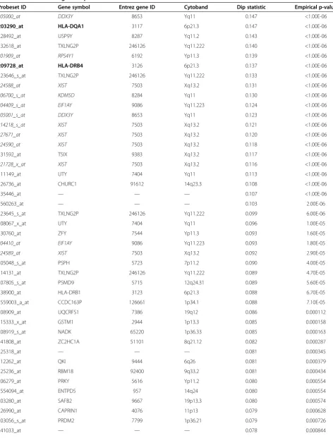 Table 1 Result of Hartigans’ dip test