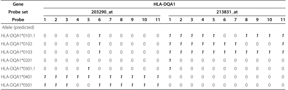 Table 2 Allele-specificity of HLA-DQA1 probe sets