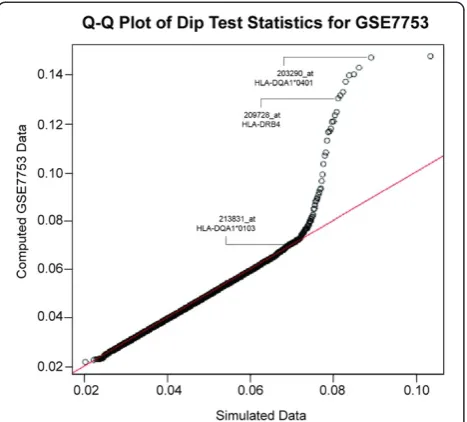 Figure 2 Bimodal intensity distribution of three candidate marker probe sets in the dataset GSE7753
