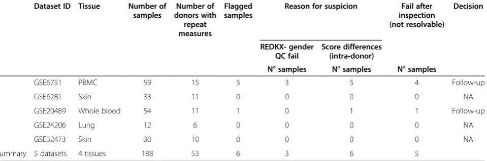 Table 4 Summary of the score tests