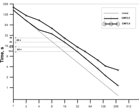 Figure 8. Wall-clock time required for the 10-day ocean–atmosphere model run with disabled physics vs