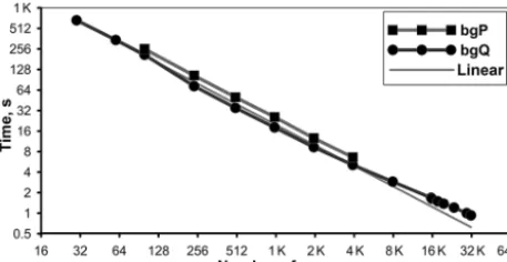 Figure 9. Wall-clock time of the 0.1◦ resolution INMIO WOM(governed by the CMF2.0) 10 model steps vs