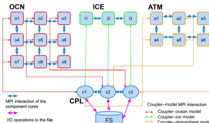 Figure 1. Architecture of the coupled model run under control of the CMF2.0. In this example there are three components (ocean, atmosphere,ice) connected by the 3-core coupler.