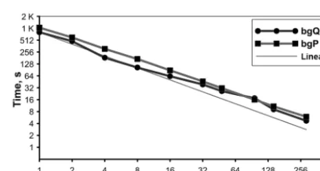 Figure 2. Wall-clock time required for the 10-day ocean–atmosphere model run with disabled physics vs