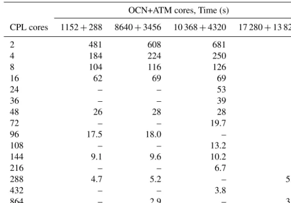 Figure 4. Wall-clock time required for the 10-day ocean–atmosphere model run with disabled physics vs