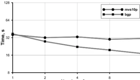 Figure 5. Wall-clock time of parallel writing of a model array of4096×2048×50 size by different numbers of CMF2.0 coupler coreson MVS-10P and BlueGene/P supercomputers.