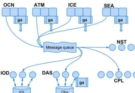 Figure 6. The architecture of the compact framework CMF3.0.There are four components in this example: ocean model (OCN),ice model (ICE), atmosphere model (ATM) and sea model (SEA).The components send requests to the common message queue, fromwhere they are retrieved by the coupler (CPL), data assimilation(DAS), input and output data (IOD), and nesting (NST) services.The data itself is transferred through the mechanism of global ar-rays, which is also used for inter-processor communications in thecomponents and services.