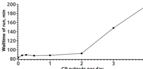 Figure 7. Wall-clock time of an 8-day run of INMIO World Oceanmodel with 0.1◦ resolution vs