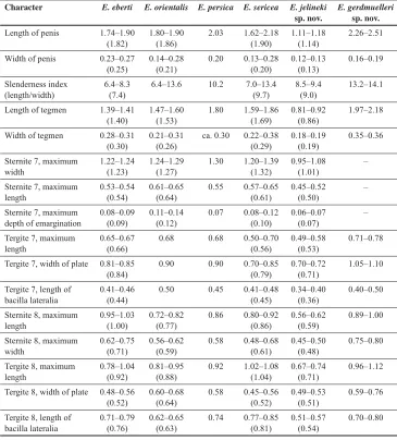 Table 2. Supplementary characters for distinguishing the species of Elodes sericeanov