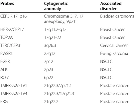 Table 6 FISH probes that are commonly used for clinicaldiagnosis of solid tumors
