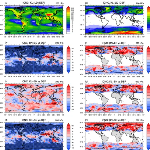 Figure 3. Annual means of (grid-averaged) ice crystal number concentration (ICNC, L−1) at 200 hPa (cirrus regime) and 600 hPa (mixed-phase regime) for the default simulation KL+LD and the relative percentage changes in BN+LD, KL+BN, and BN+BN with respect 