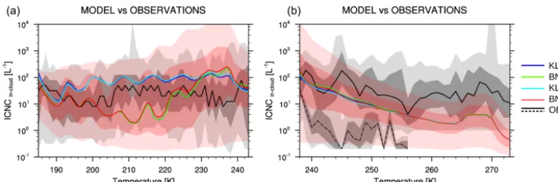 Figure 5. In-cloud ice crystal number concentrations (ICNCand 75th percentiles, while lighter gray/red colours indicate the observations/BNthe modelled medians are computed approximately in the range of 4–20 km height, the observations come from Martina Kr