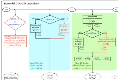 Figure 1. Scheme of the new ice crystal formation in the CLOUD submodel: different ice nucleation schemes can be used in the cirrus andin the mixed-phase regimes
