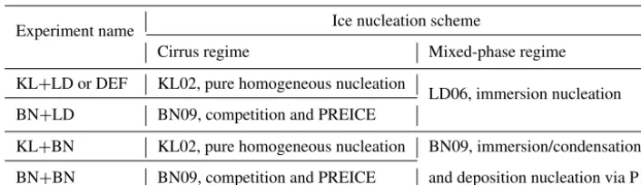 Table 1. All experiments carried out in this study.